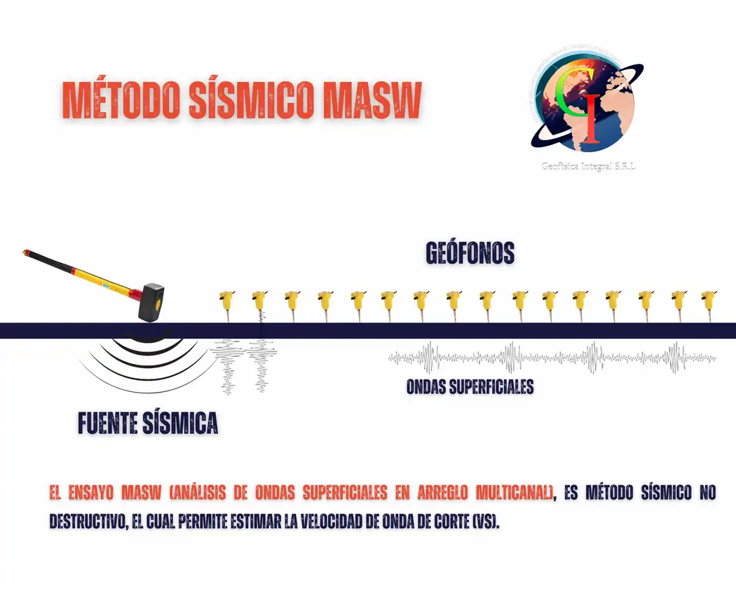 MASW para estimación de velocidad VS y evaluación de rigidez del terreno